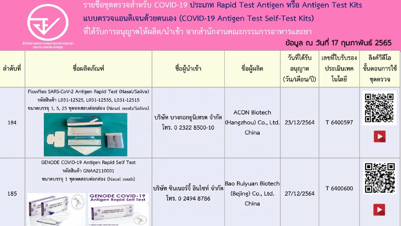 อัปเดตรายชื่อ 248 ชุดตรวจ ATK ที่ได้รับการอนุญาตจาก"อย." เช็กชัวร์ก่อนซื้อ