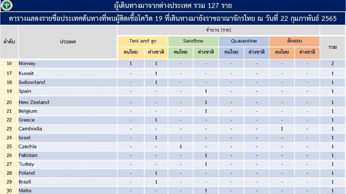 เผยยอดผู้ติดเชื้อมาจากตปท. 127 ราย ขณะที่ล่าสุด ยอดผู้ป่วยสะสมก.พ. 3,619 ราย