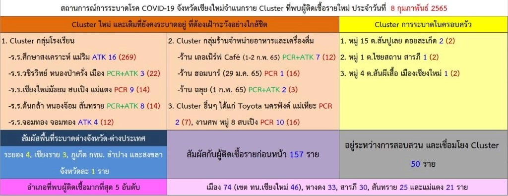 จับตา! เชียงใหม่ คลัสเตอร์โรงเรียนยอดพุ่ง ย้ำที่ขอเปิด On Site ให้เคร่งครัด