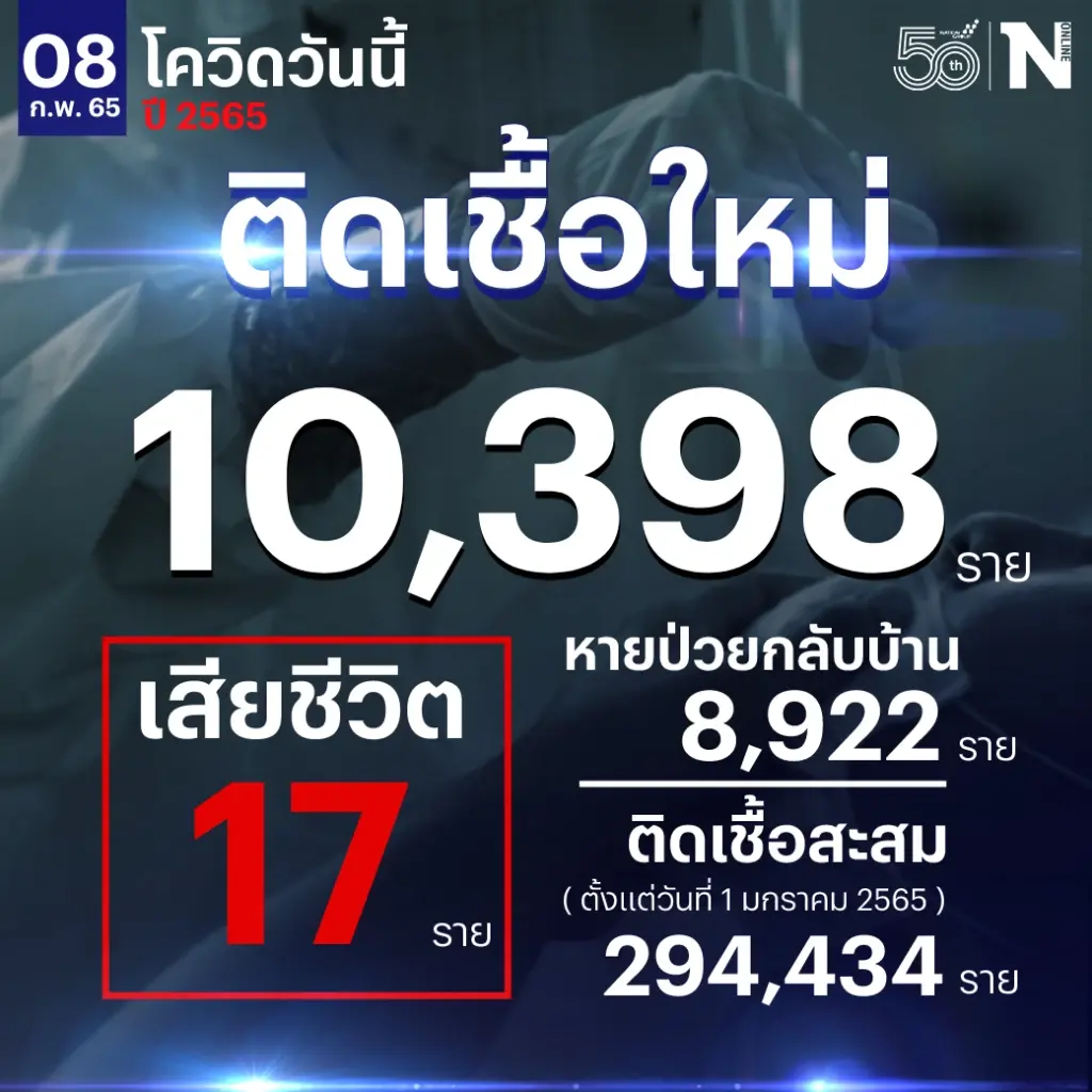 ศบค. เผย ยอดยังเกินหมื่นต่อเนื่อง 10,389 ราย ผู้เสียชีวิตลดลง