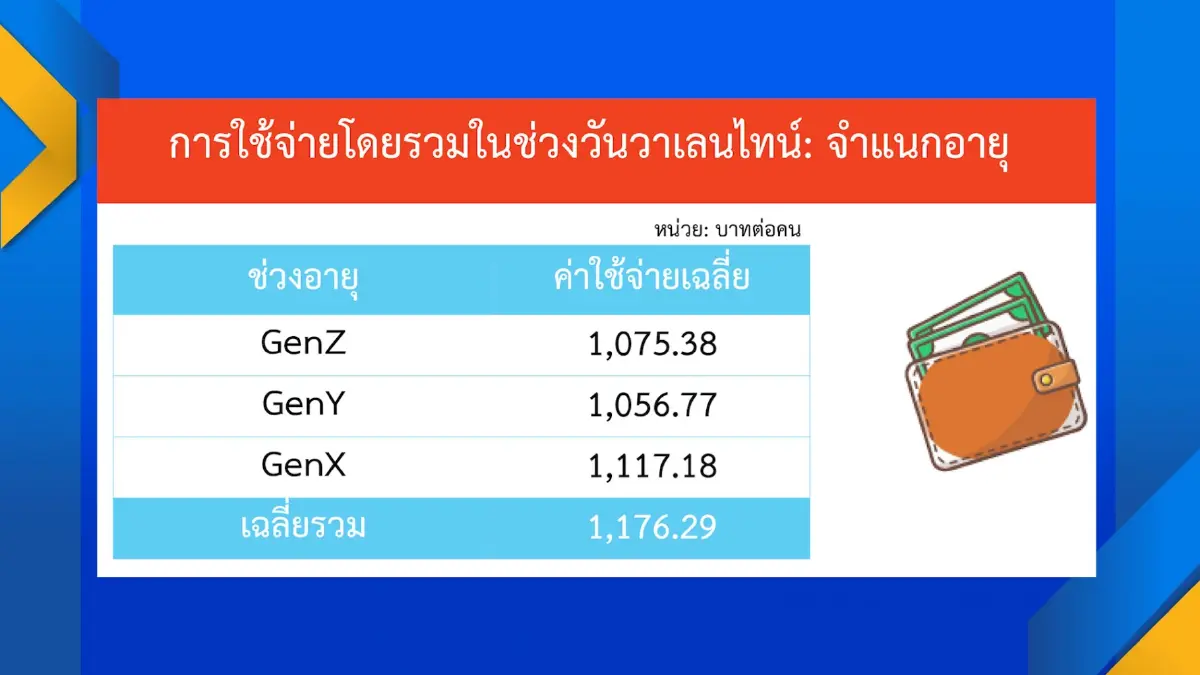 ความเชื่อมั่น 'วูบ' ประชาชนผวาสินค้าแพง