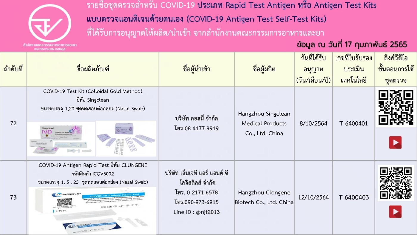 อัปเดตรายชื่อ 248 ชุดตรวจ ATK ที่ได้รับการอนุญาตจาก"อย." เช็กชัวร์ก่อนซื้อ