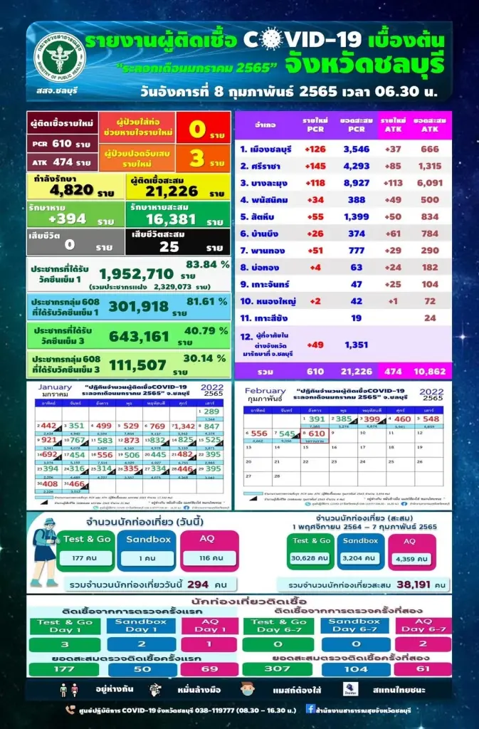 โควิดชลบุรียังพุ่ง ติดเชื้อรายใหม่ จำนวน 610 ราย