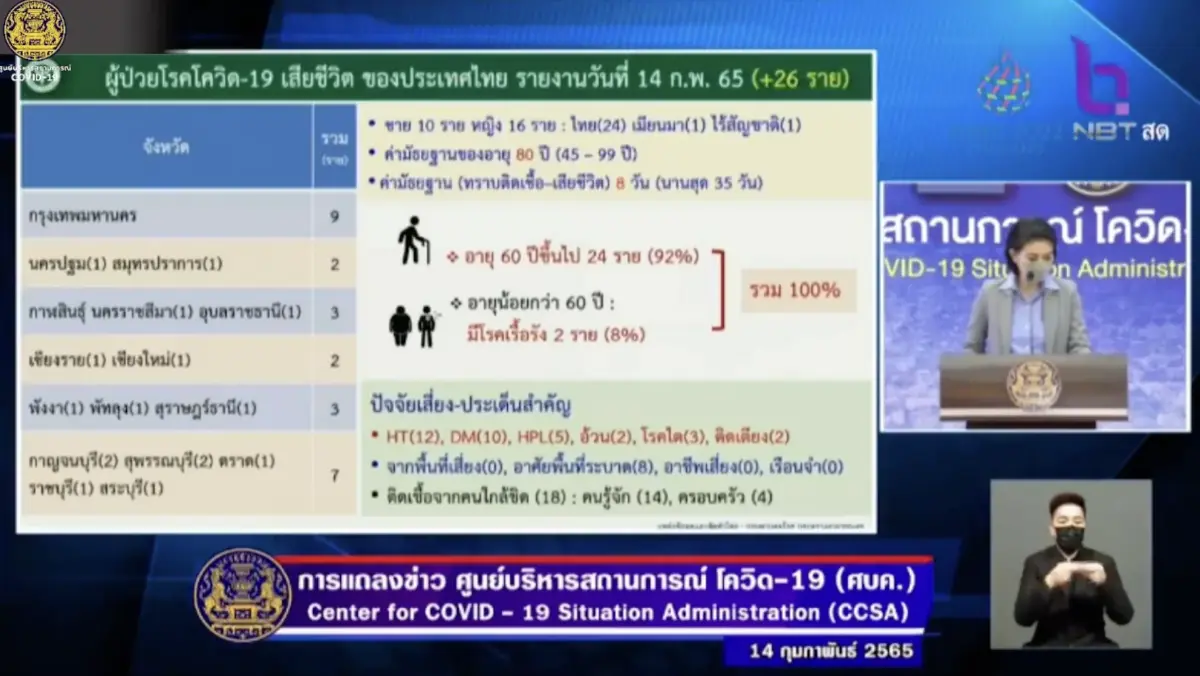 ศบค.เผย รายละเอียดคลัสเตอร์ของแต่ละจังหวัดที่เพิ่มขึ้นวันนี้