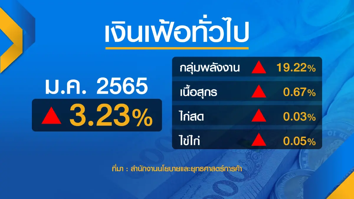 กลุ่มพลังงานดันเงินเฟ้อเดือน ม.ค.พุ่ง 3.23%