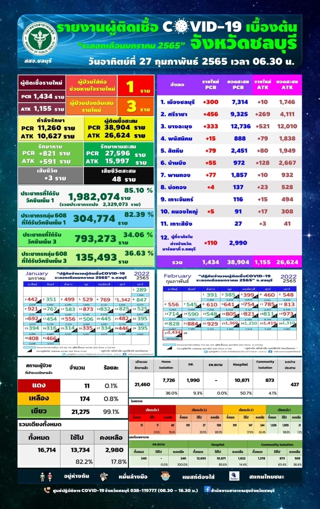 โควิด"ชลบุรี" วันนี้ยอดพุ่งสูง รายใหม่ 1,434 ราย