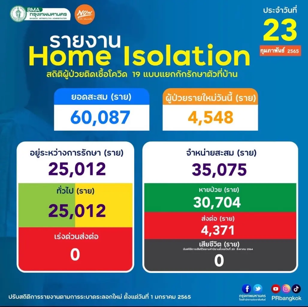 ศบค. เผย ภาพรวมการครองเตียงยังมีเพียงพอ กทม.จ่อเปิดศูนย์พักคอยเพิ่ม 9 แห่ง