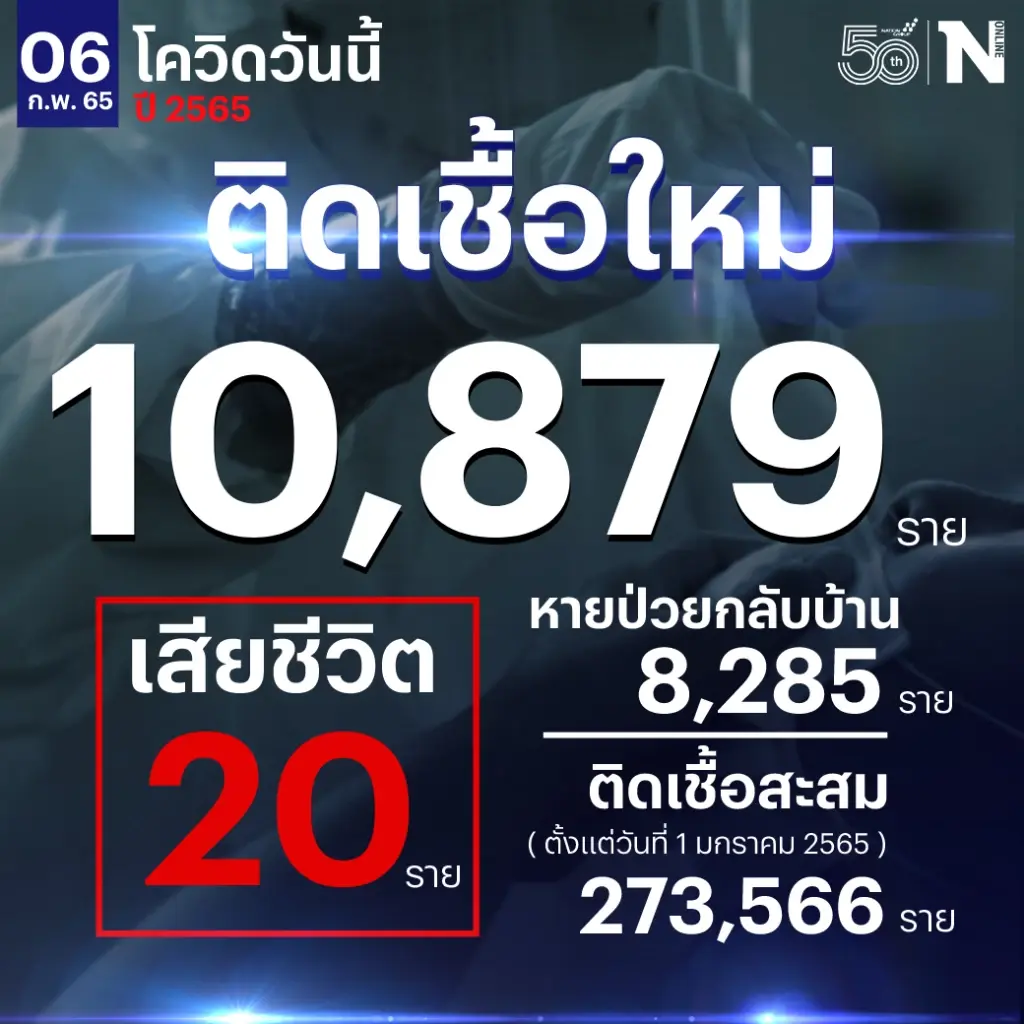 ยอดยังเกินหมื่น ศบค. เผย ผู้ติดเชื้อวันนี้ รวม 10,879 เสียชีวิต 20 ราย