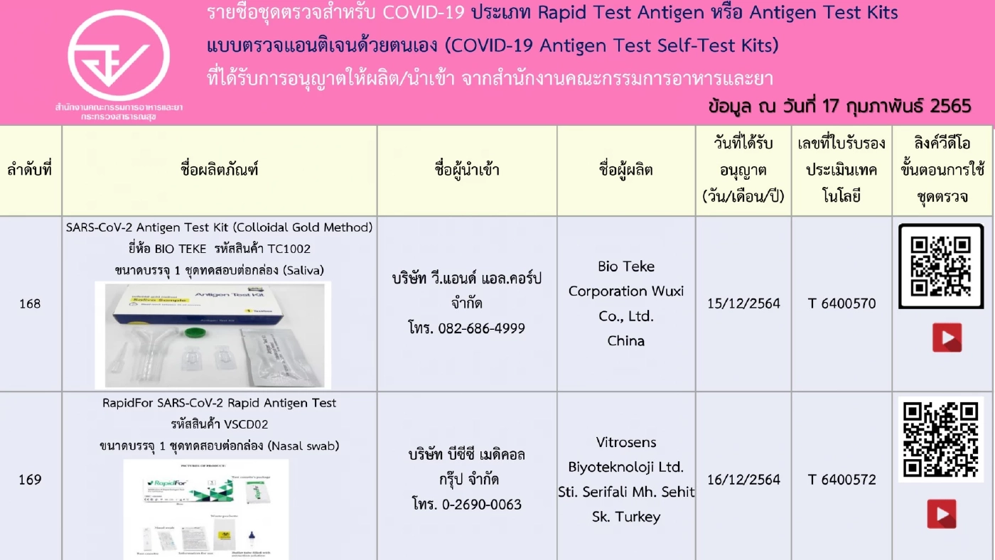 อัปเดตรายชื่อ 248 ชุดตรวจ ATK ที่ได้รับการอนุญาตจาก"อย." เช็กชัวร์ก่อนซื้อ
