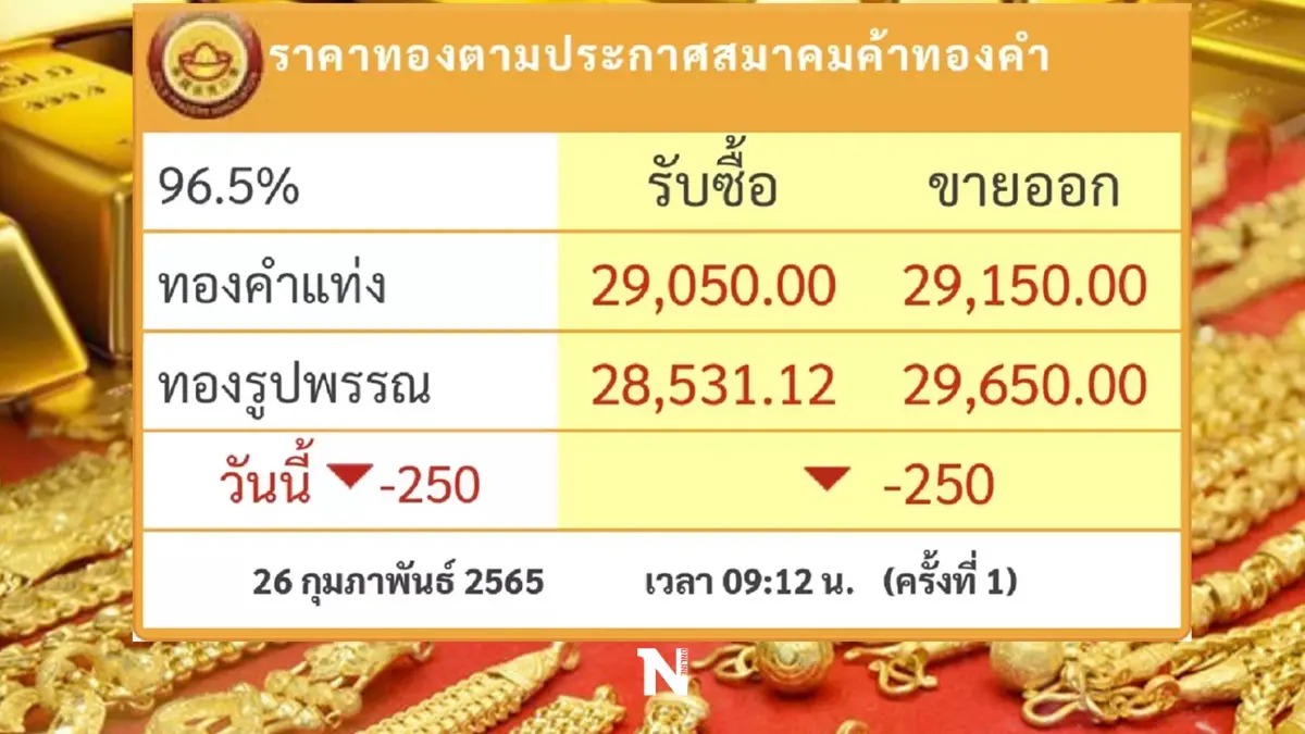 เช็กราคาทอง วันนี้ (26 ก.พ.) ร่วงแรง 250 บาท