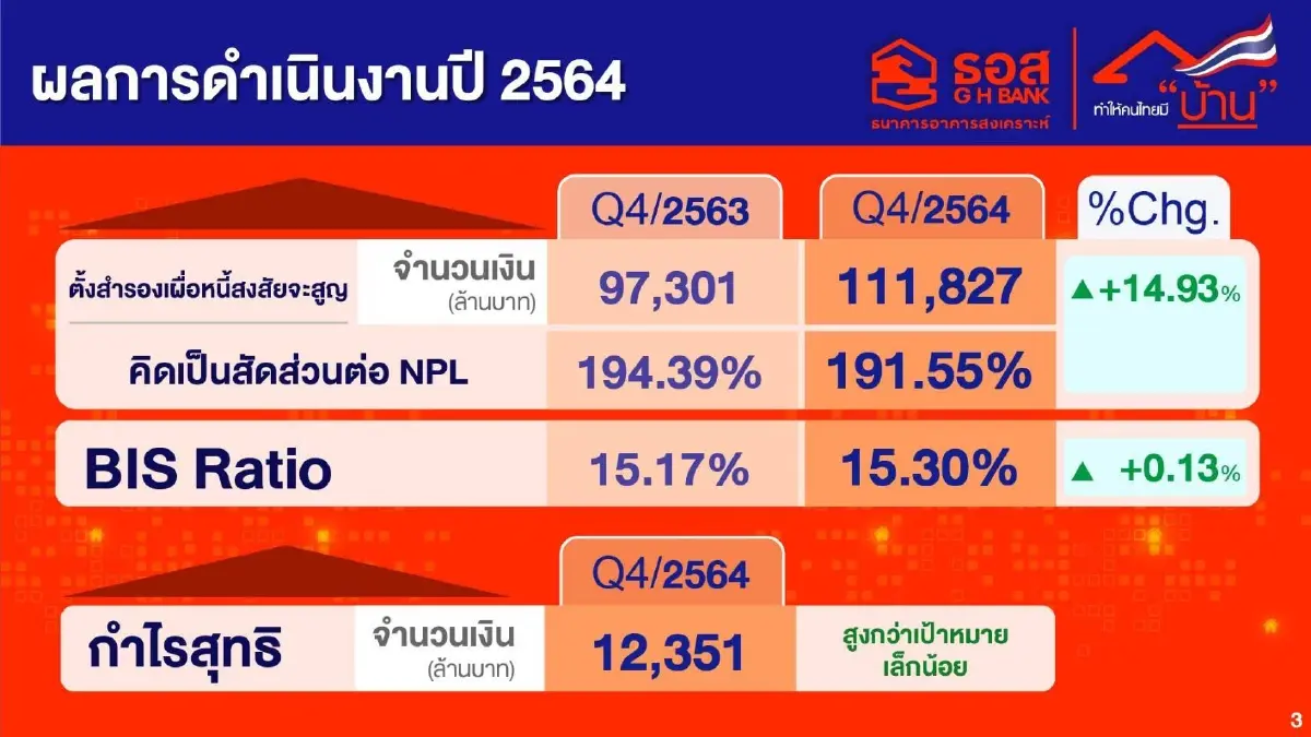 ธอส. ปล่อยสินเชื่อใหม่ปี 64 ทะลุเป้า 2.47 แสนล้าน