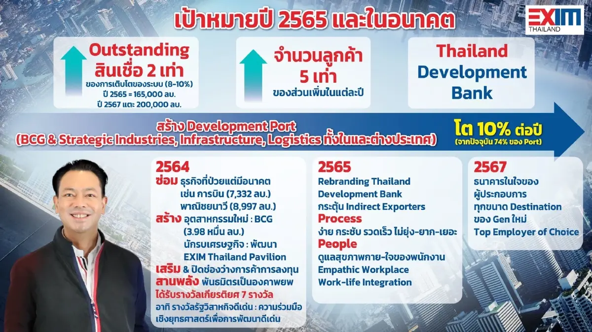 ธนาคารเพื่อการส่งออกและนำเข้าแห่งประเทศไทย (EXIM BANK) เสนอยกเครื่องประเทศไทย ด้วยกลยุทธ์ “ซ่อม สร้าง เสริม สานพลัง” สร้าง “คน” และ ”ทีม” ประเทศไทยบุกตลาดโลก