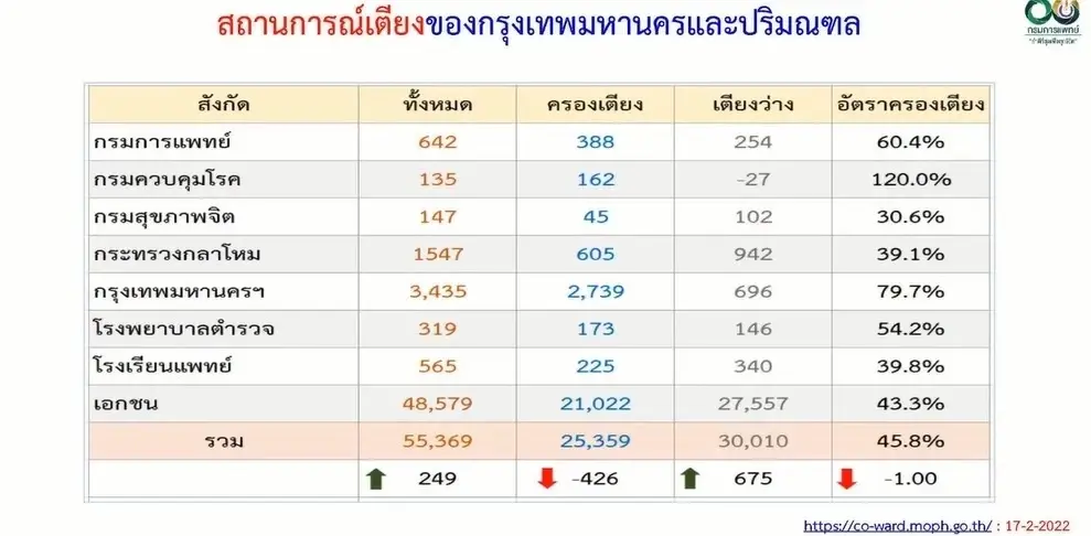 สธ. เผย เตียงว่างทั่วปท. 93,273 เตียง เตรียมมาตรการรองรับ หากการระบาดรุนแรง