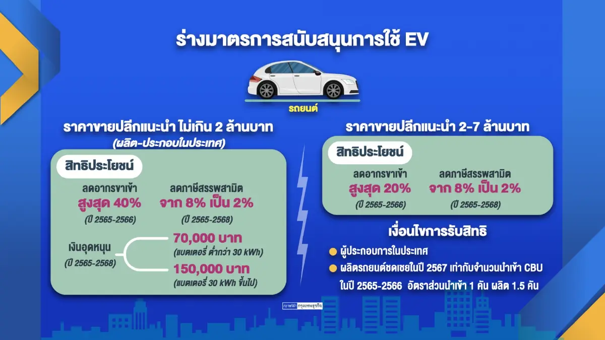 รถยนต์ขับเคลื่อนด้วยพลังงานไฟฟ้ายอดพุ่ง 6 ล้านคัน