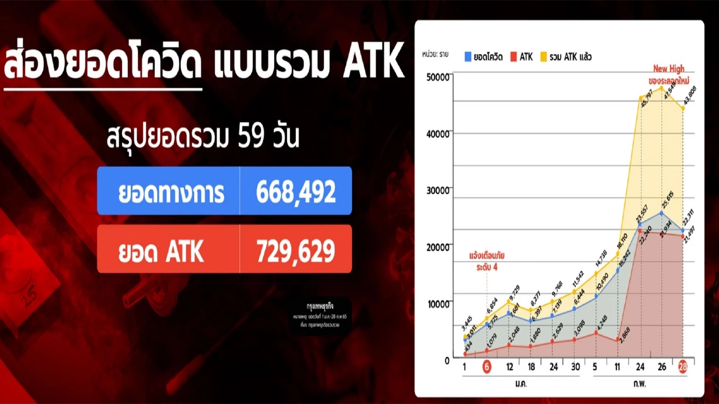 รัฐบาลปรับวงจร "เจอ แจก จบ" โควิด "โรคประจำถิ่น"