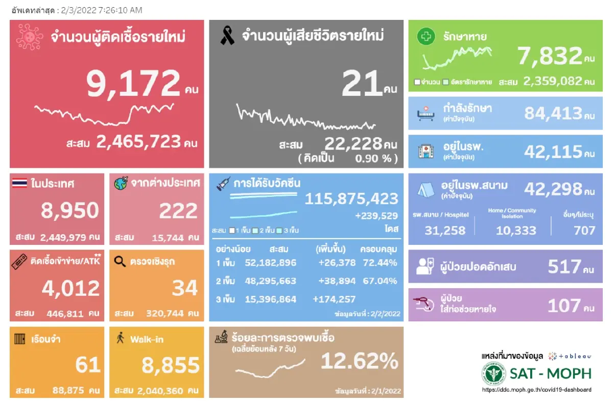 ด่วน! ศบค.เผย 10 จังหวัดติดโควิดสูงสุด จับตาชลบุรีติดเชื้อพุ่งอันดับ 3
