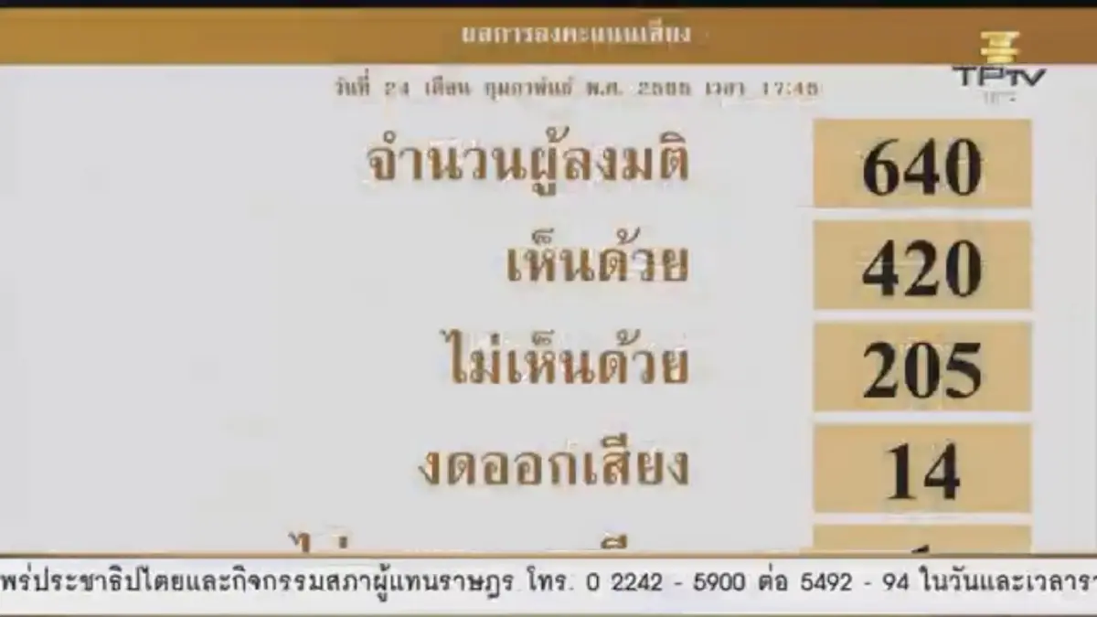 ฉบับของพรรคเพื่อไทย รับหลักการ 420 เสียง ต่อ 205 เสียง และงดออกเสียง 14 เสียง