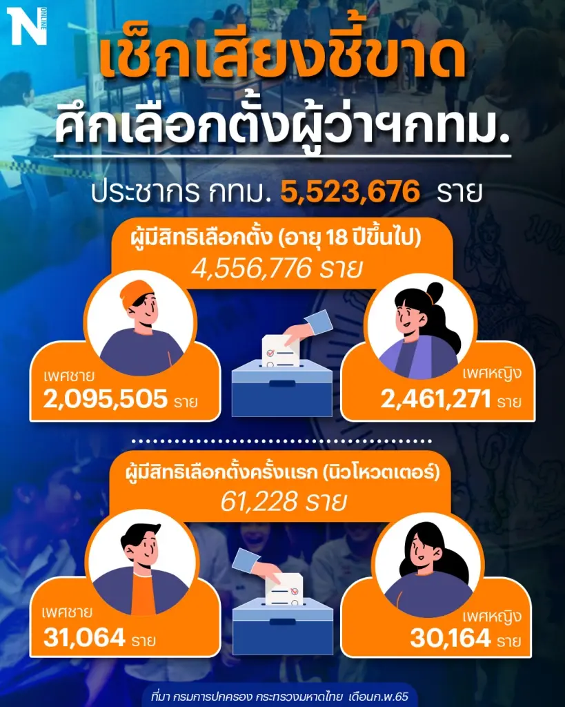 เช็กปัจจัยชี้ขาด "เลือกตั้งผู้ว่าฯกทม65"- เมืองพัทยา เฉียด 6.3 หมื่นราย