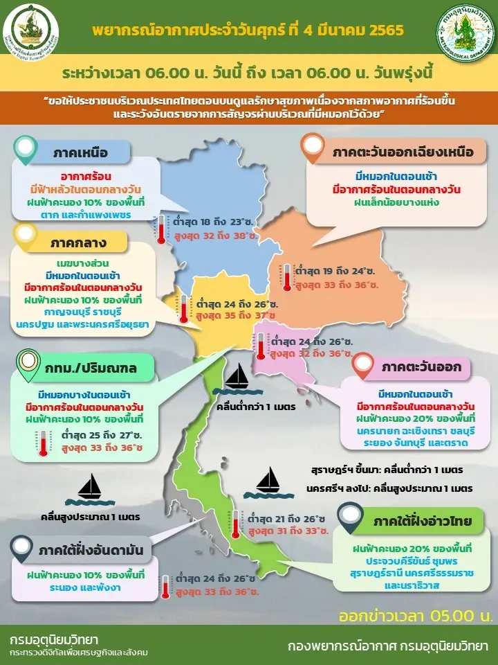 พยากรณ์อากาศวันนี้ ภาคเหนือร้อนระอุ อุณหภูมิสูงสุด 38 องศาฯ