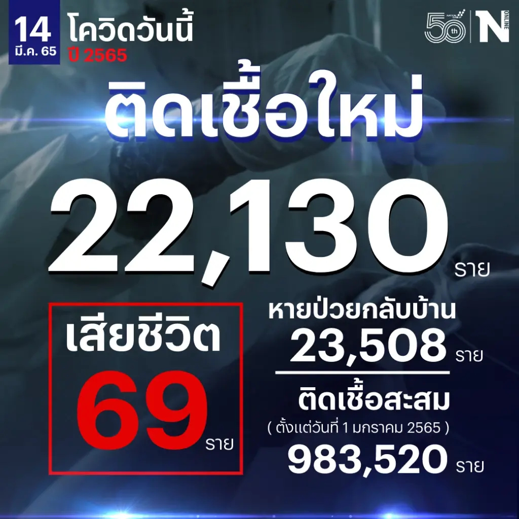 ยอดผู้ติดเชื้อโควิด-19 วันนี้ รวม 22,130 ราย เสียชีวิต 69 ราย