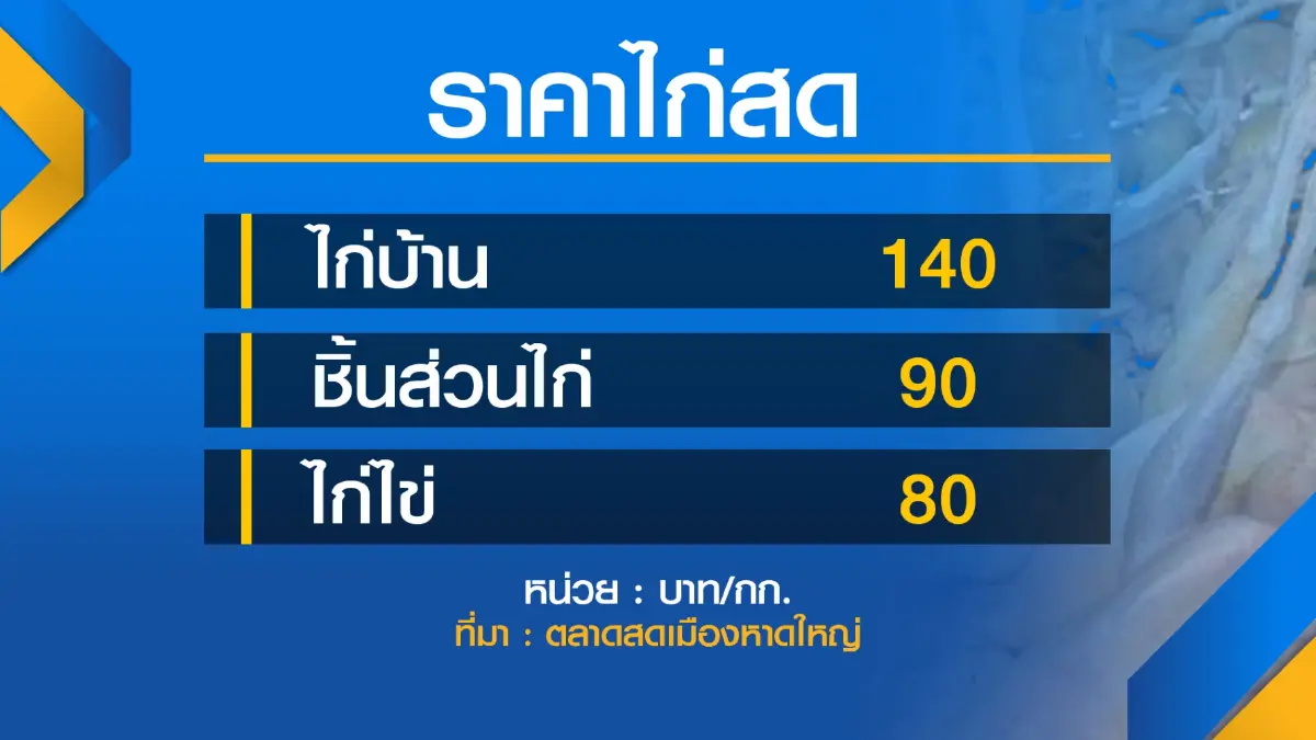 ตลาดสดหาดใหญ่ 'ขยับ' ราคาหมูรับหน้าแล้ง