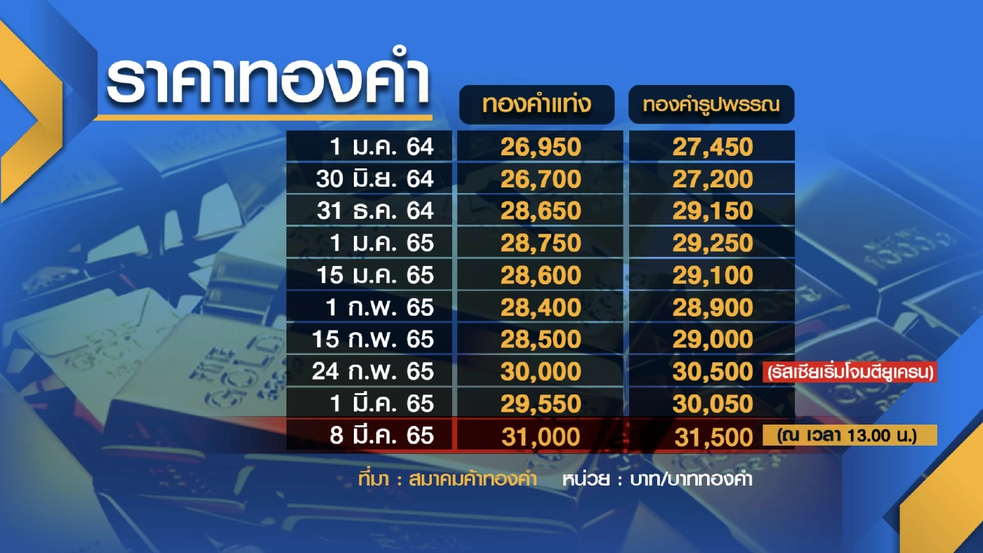 ราคาทองคำ