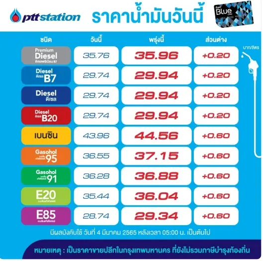 อย่าลืมแวะปั๊ม! พรุ่งนี้น้ำมันขึ้นราคาทุกชนิดทั้งดีเซลและเบนซิน