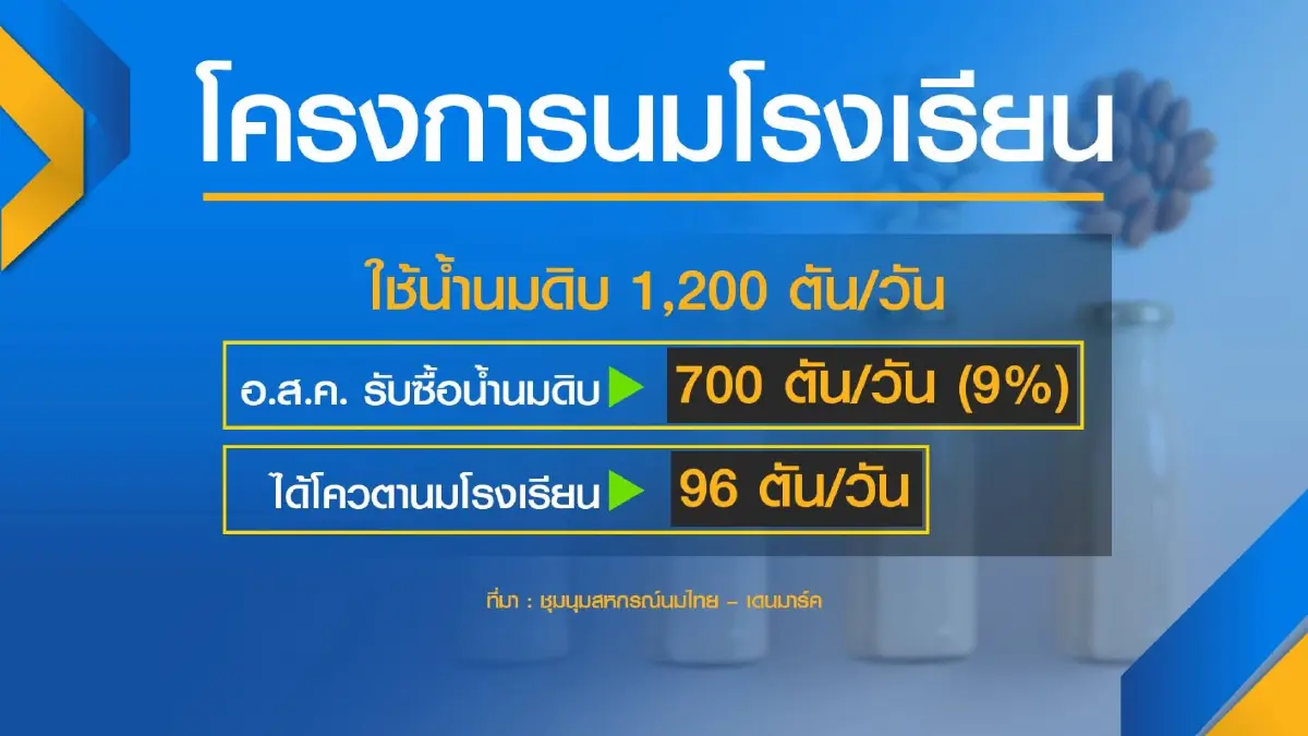 เกษตรกรจี้รัฐรื้อเงื่อนไข 'โควต้า' นมโรงเรียน