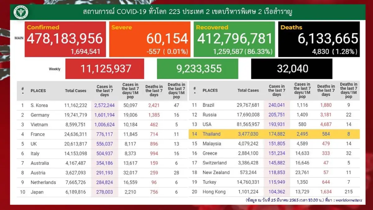 อัปเดต 10 จังหวัดติดเชื้อโควิด-19 สูงสุด ในวันนี้ กทม. ยอดยังพีค 3,739 ราย