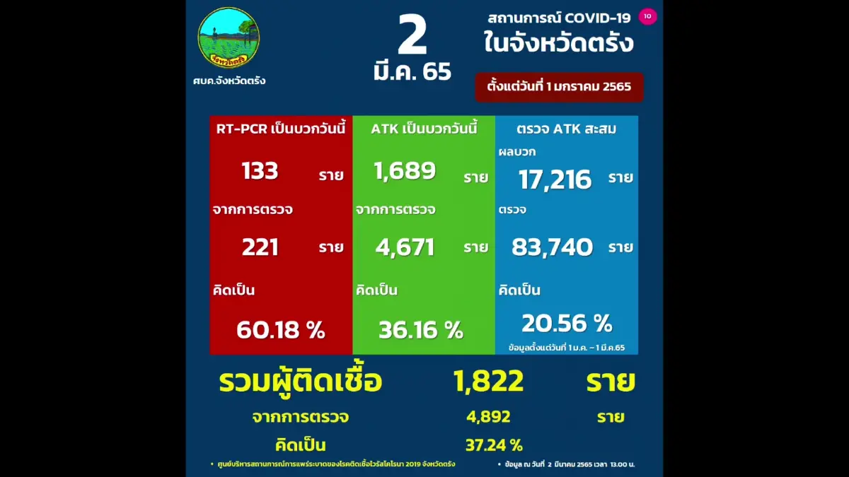ศบค.ตรังรายงานตัวเลขติดเชื้อ