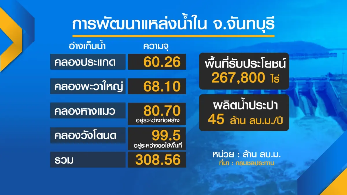 กรมชลฯ ลุยวางโครงข่าย 'น้ำ' ตะวันออกหนุน EEC