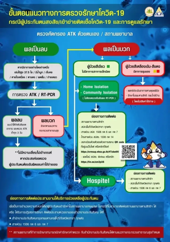 เช็กขั้นตอนประกันสังคม หากติดโควิด ผู้ประกันตนใช้สิทธิรักษาอย่างไร