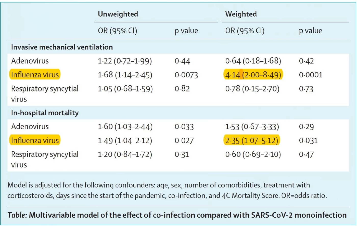 เตือนระวังติดโควิด-19 พร้อมไข้หวัดใหญ่ เสี่ยงเสียชีวิตสูง 2.35 เท่า