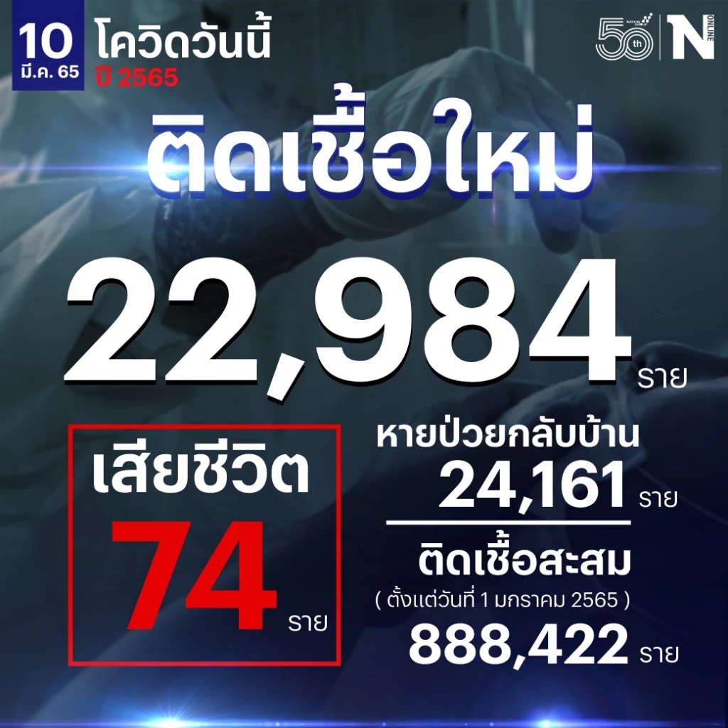 ทะลุ 70 รายแล้วผู้เสียชีวิต ขณะที่ยอดผู้ติดเชื้อโควิดวันนี้ 22,984 ราย