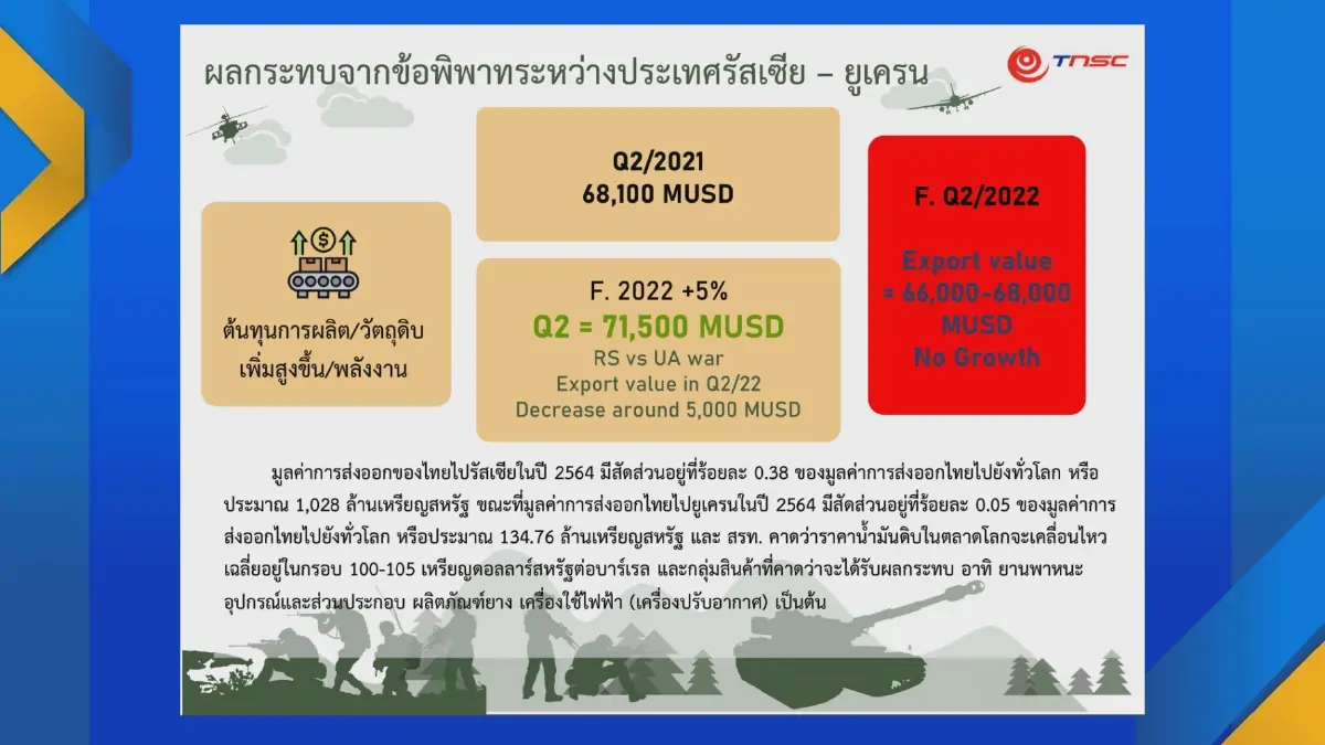 สภาผู้ส่งออกชง 4 แนวทางลดผลกระทบศึกรัสเซีย