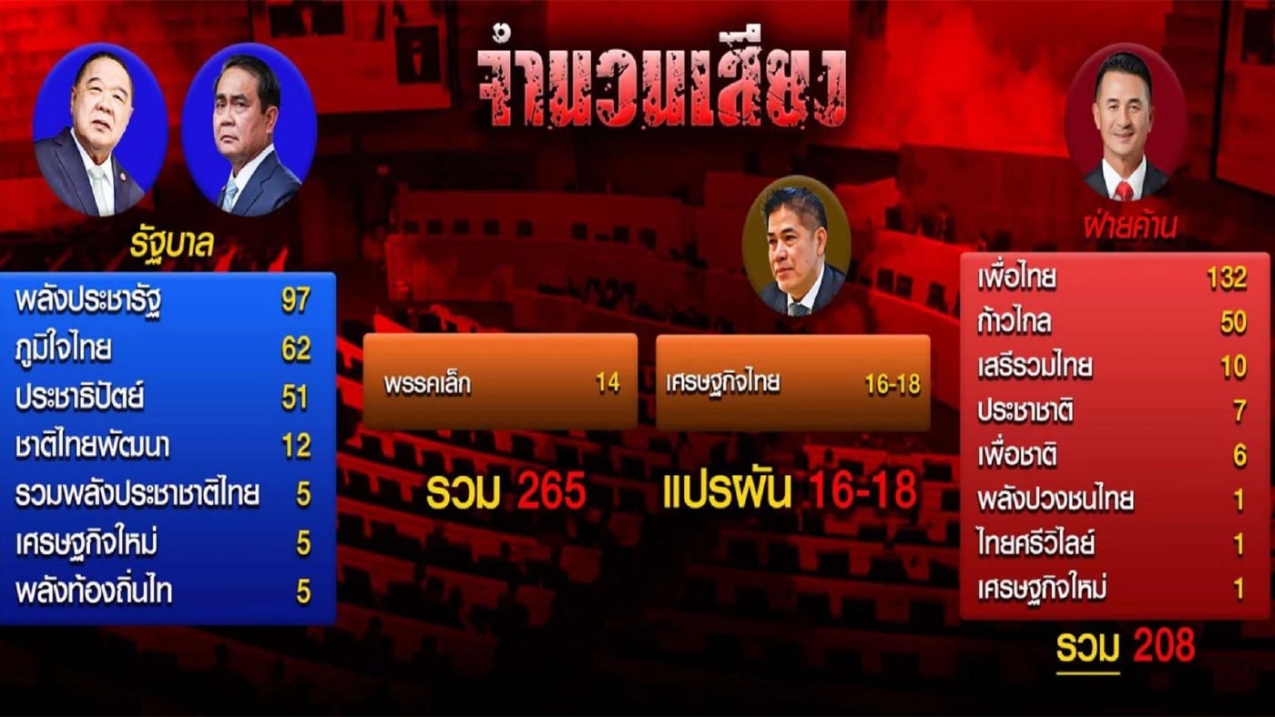 "260 เสียง" จุดพลิกผันชะตากรรมรัฐบาล"ลุงตู่"