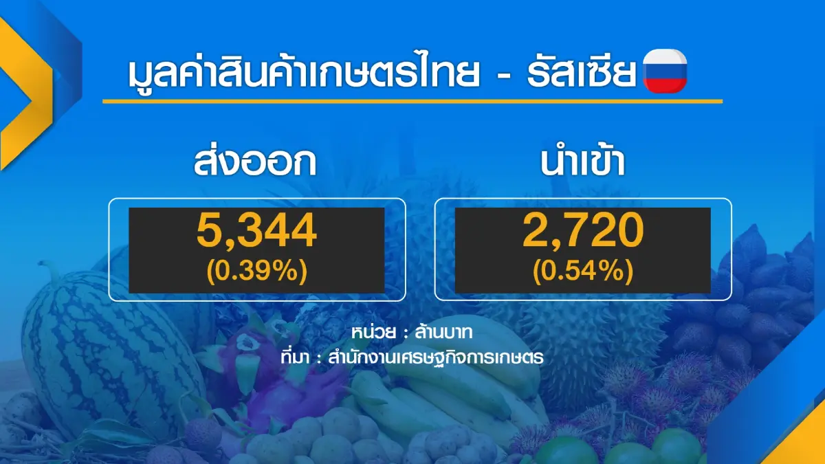 ไทยสบช่องส่งออก 'สินค้าเกษตร-อาหาร' รัสเซีย