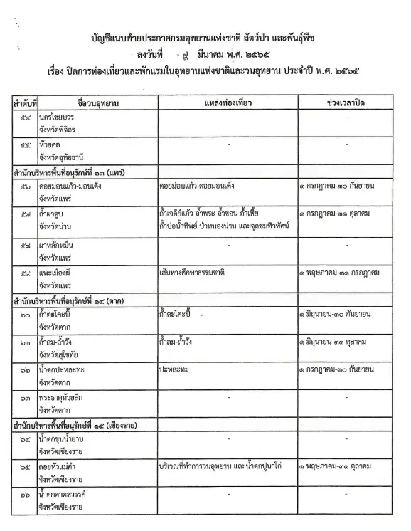 เช็กเลย อย่าไปเก้อ "ปิดอุทยาน"พักแรมทั่วไทย ที่ไหนวันใดบ้างลง "ราชกิจจาฯ"