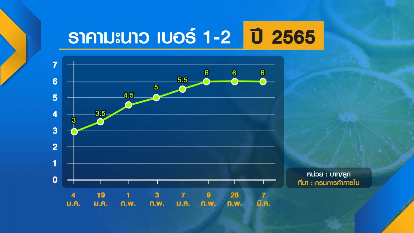 พาณิชย์แนะใช้ 'มะม่วง-มะขาม' แทน มะนาวแพง!