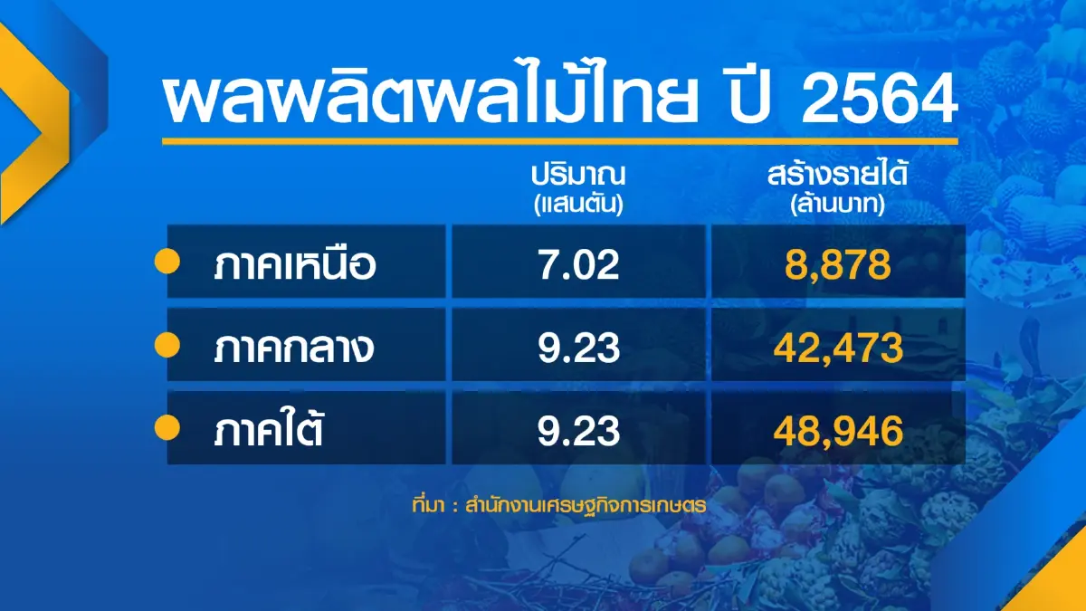 รัฐพร้อมรับมือทุเรียน 'ล้น' หลังส่งออกตลาดจีนสะดุด