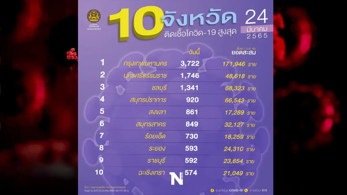 จับตา 3 จังหวัดติดเชื้อรายใหม่เกินพันราย วันนี้ กทม.ยืนหนึ่ง 3,722 ราย