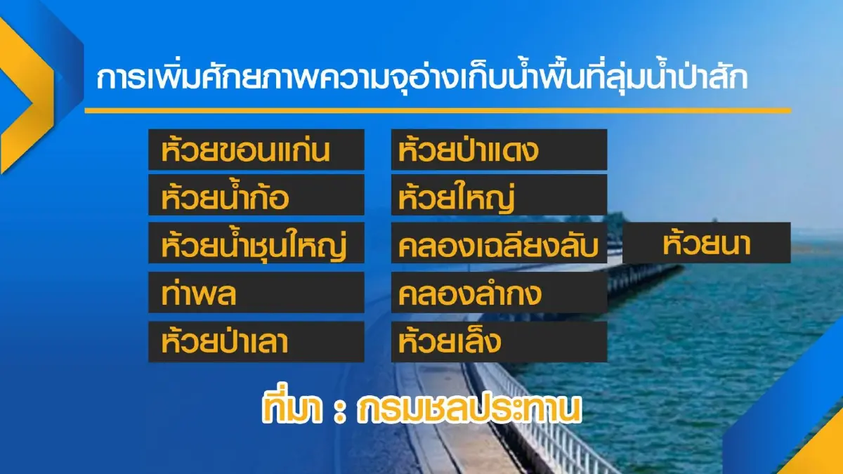 กรมชลประทานเพิ่มความจุ 'รับน้ำ' 11 อ่างเก็บน้ำ