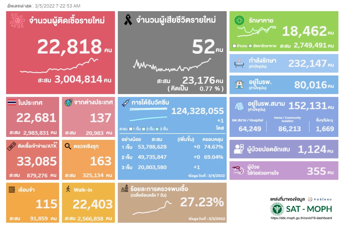 ประเทศไทย พบผู้ติดโควิดสะสมทะลุ 3 ล้านราย หลังพบรายแรกเมื่อ 12 ม.ค. 63