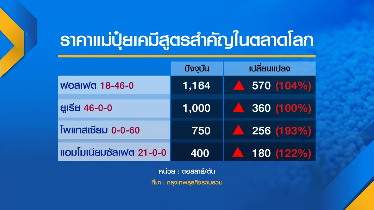 พาณิชย์เปิดทางพ่อค้า 'ขยับ' ราคาปุ๋ยขึ้น