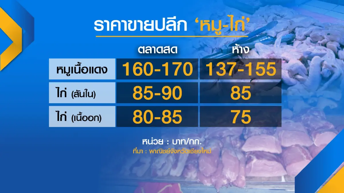 พาณิชย์สำรวจตลาดเชียงใหม่ 'ไร้' สินค้าราคาแพง