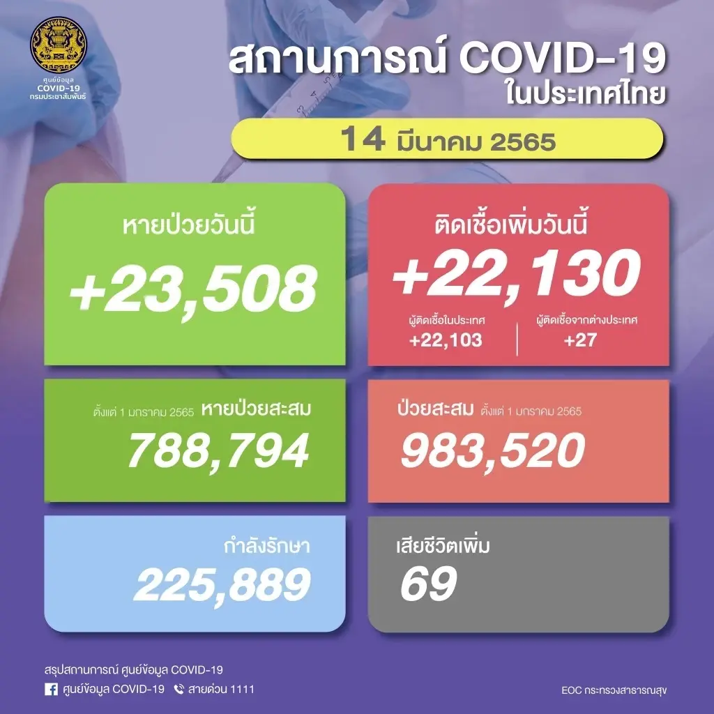 เช็ก 3 อาการป่วยจากติดเชื้อโควิด-19 ที่ต้องรีบเข้าสู่ระบบการรักษาโดยเร็ว