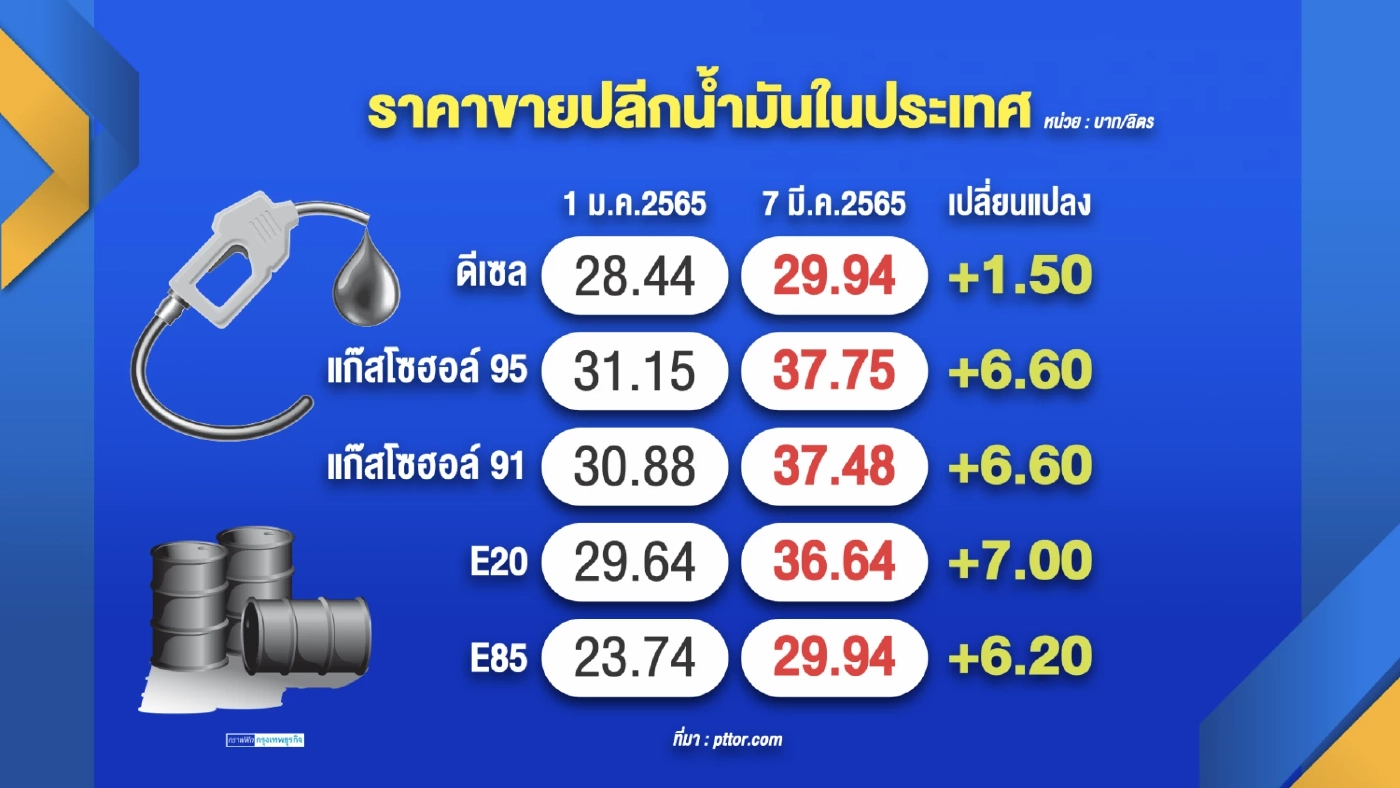 ส.อ.ท.-หอการค้าฯหวั่นศึกรัสเซีย-ยูเครน 'ยืดเยื้อ'