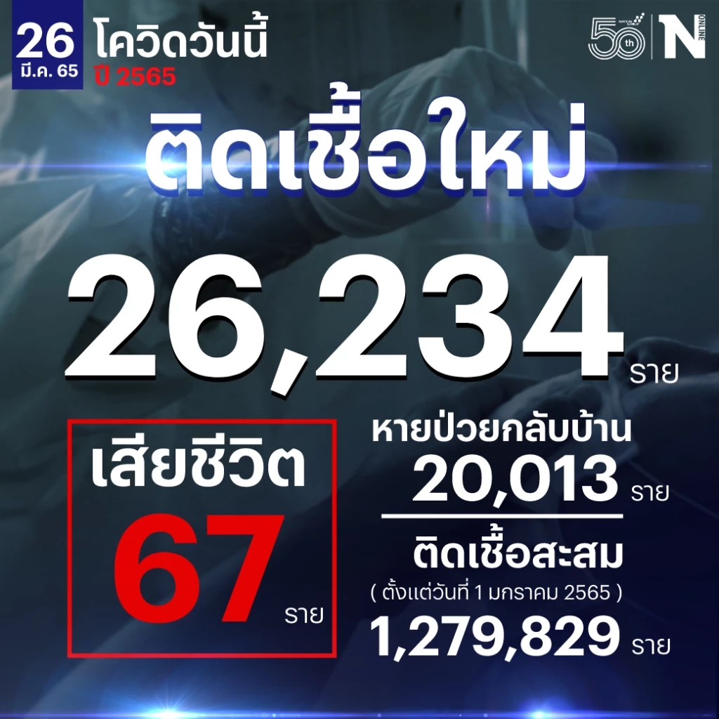สถานการณ์ไวรัสโควิดประจำวันที่ 26 มี.ค.2565
