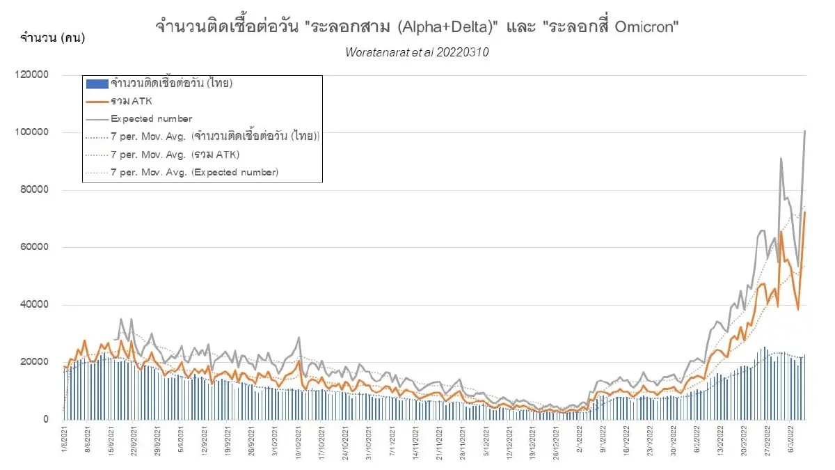 นพ.ธีระ เผย วันนี้ติดเชื้อพีคสุด 7.2 หมื่น ชี้ ยังให้เป็น โรคประจำถิ่น ไม่ได้