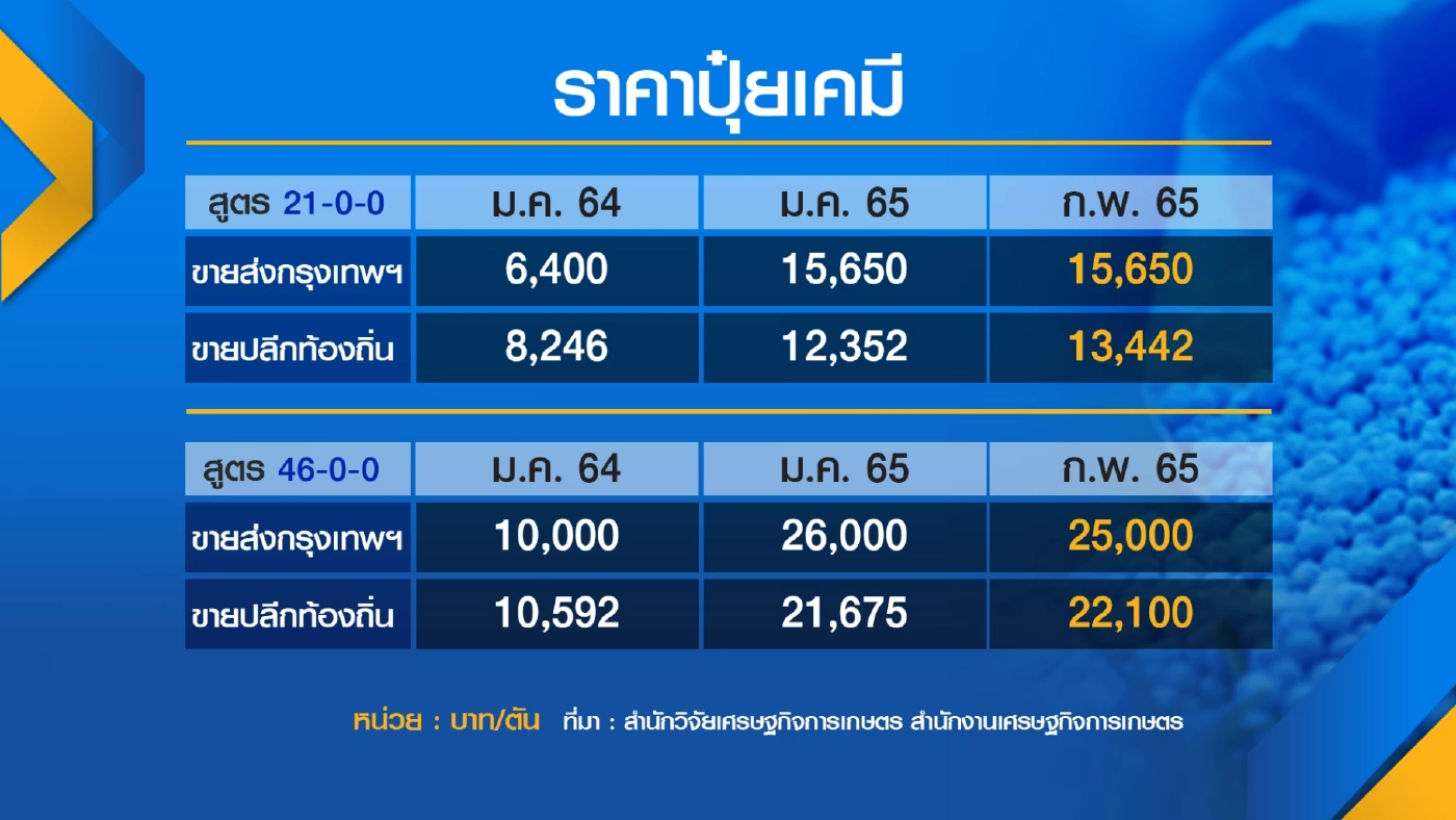 เกษตรกรโอดราคา 'ปุ๋ย' เชียงใหม่เพิ่ม 200%